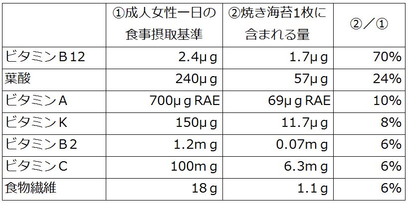 海苔1枚で摂れる栄養とその効果 Qsizen